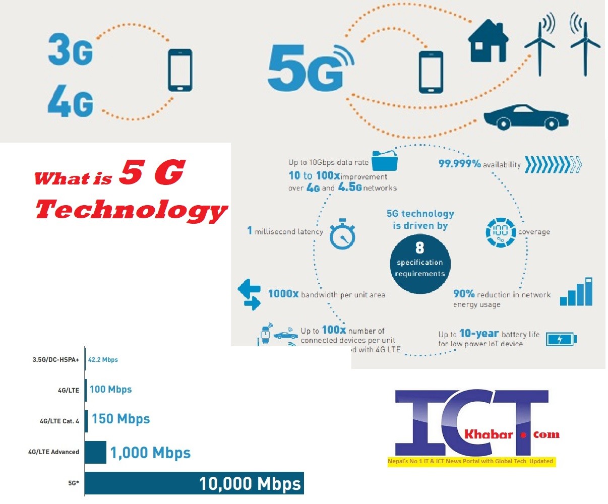 What is 5 G technology ? 5G technology and networks